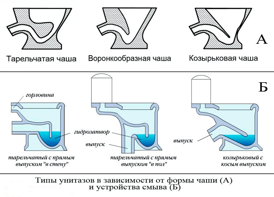 типи унітазів